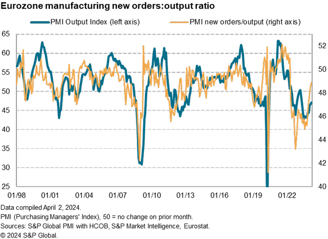 Eurozone manufacturing new orders: Output ratio
