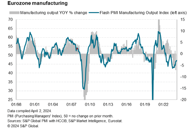 Chart showing Eurozone manufacturing