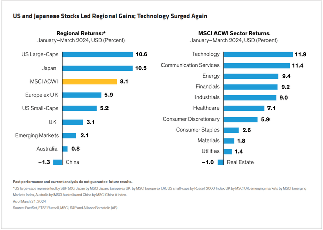 MSCI All Country World Index Vs regional returns