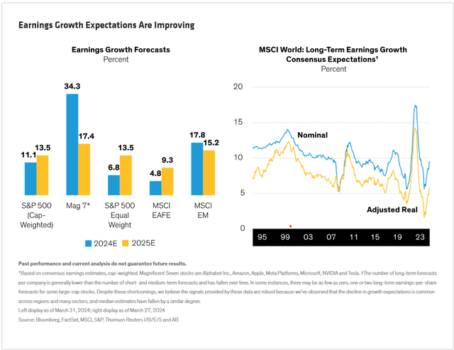 Earnings growth expectations