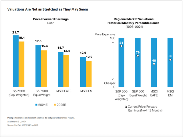 Chart showing valuations for Europe, Australasia and the Far East