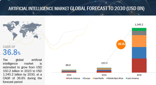 AI market growth