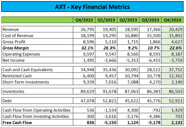 Key Financial Indicators