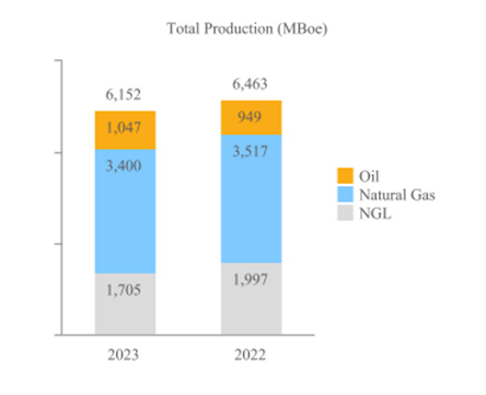 2023 Production Figures