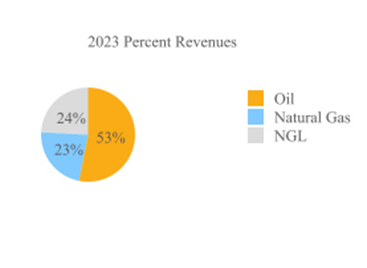 2023 Revenues by Percentage