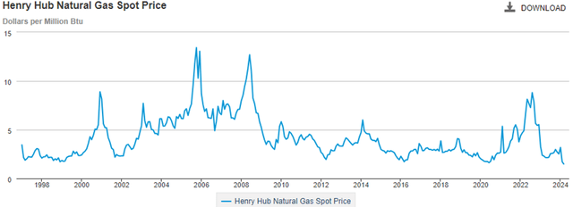 Henry Hub Natural Gas Spot Price