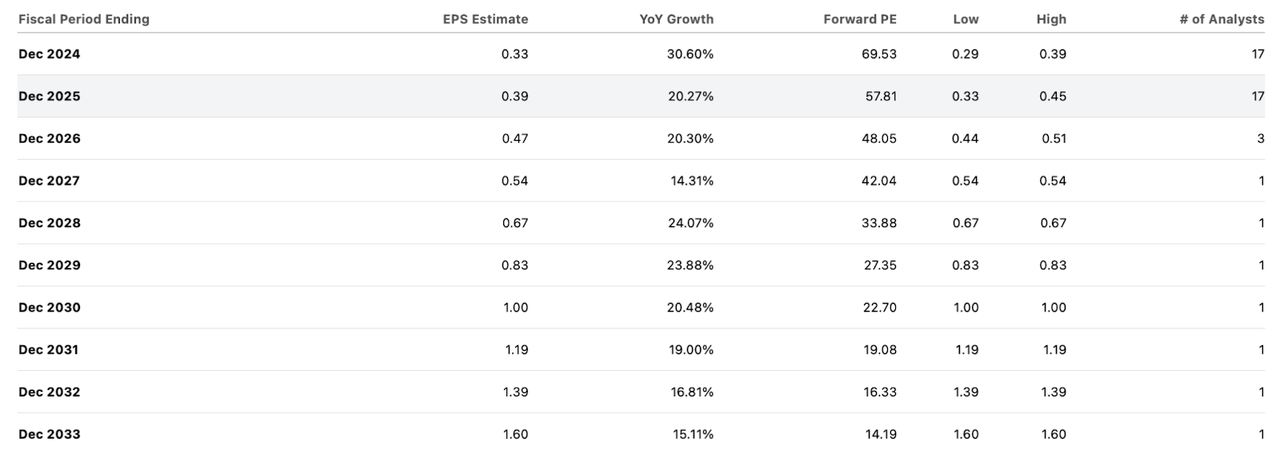 consensus estimates