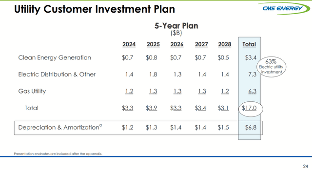 CMS' five-year customer investment plan for 2024-2028.