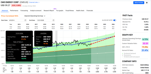 CMS in FAST Graphs.