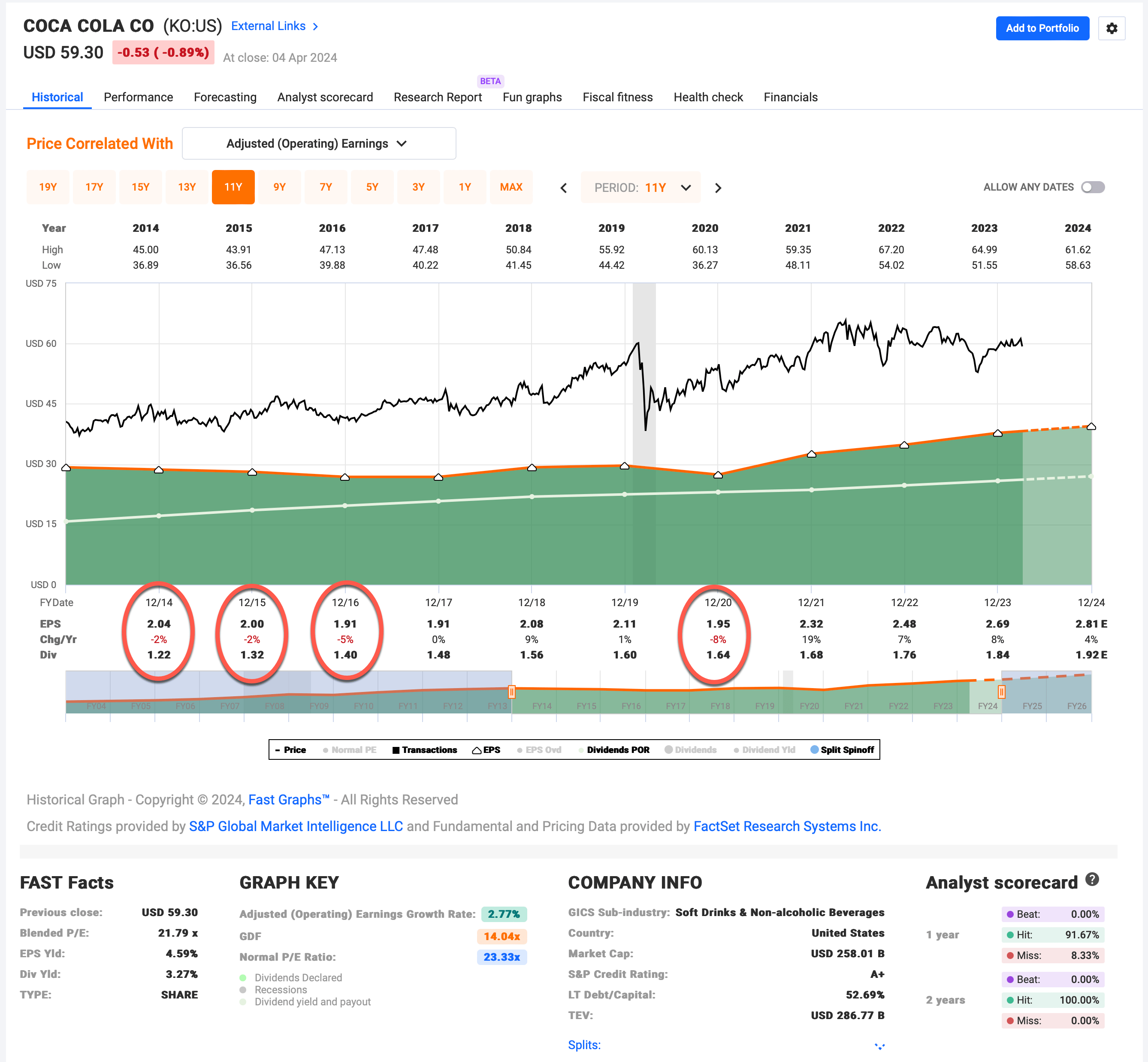 CocaCola Dividend Valuation 2014 Vs. 2024 (Dividend Aristocrat) (NYSE