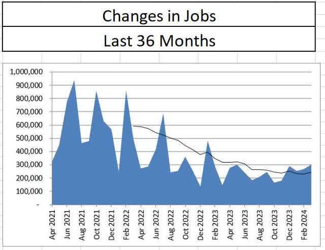 Changes in Job Creation