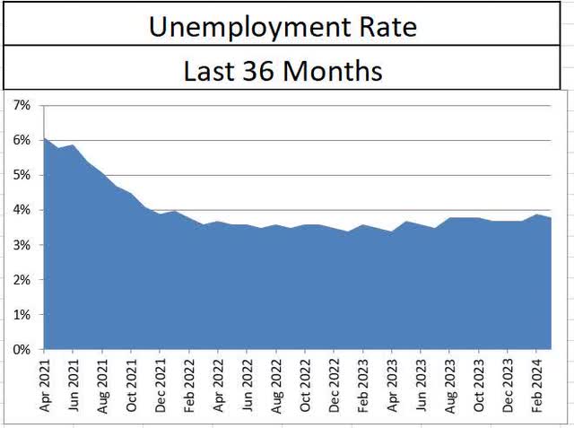 Jobs Unemployment Rate