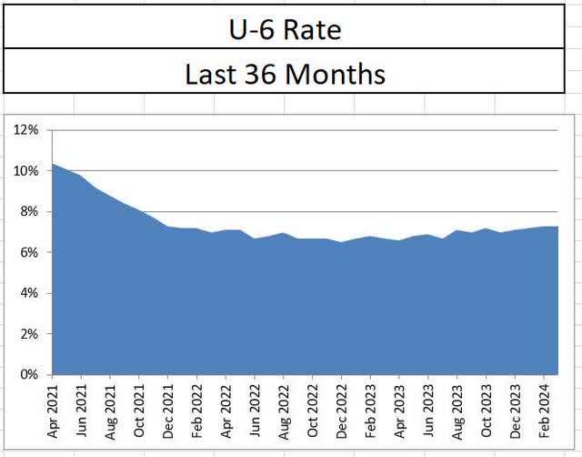 March unemployment U6 rate