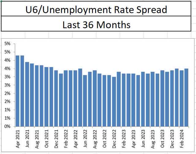 U6U3 employment spread