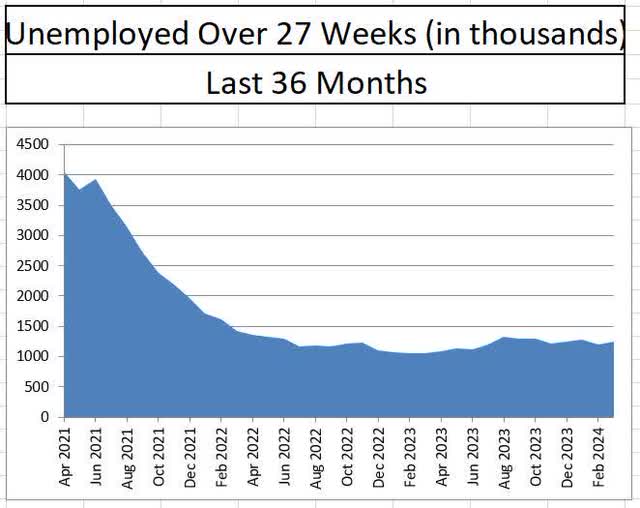 Number unemployed over 27 weeks