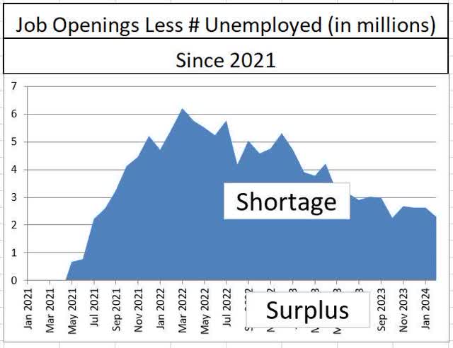 Job Openings Less Unemployed