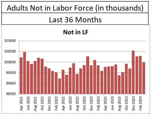 Adults Not in the Labor Force