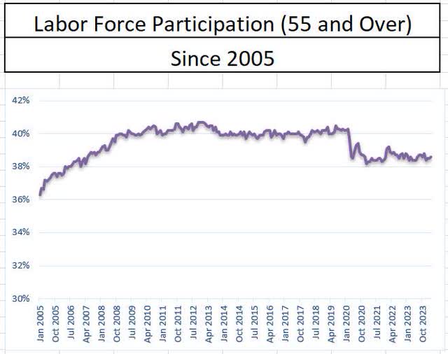 Labor Force Participation Ages 55 and Up
