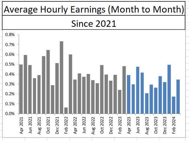Average hourly earnings month over month