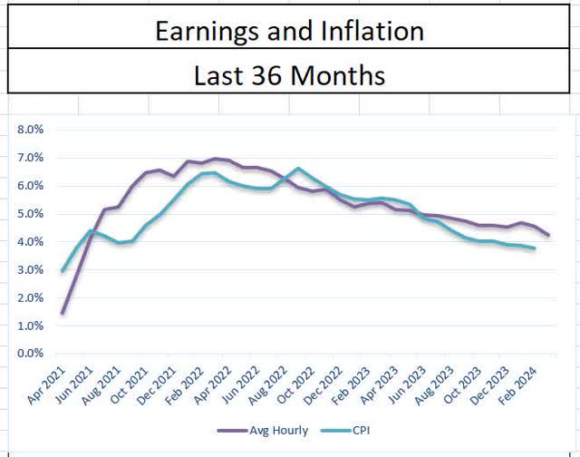Jobs Earnings and Inflation