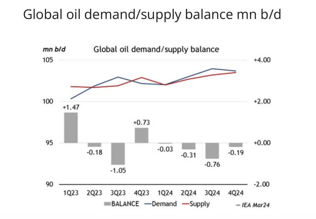 Global Oil Demand/Supply Balance