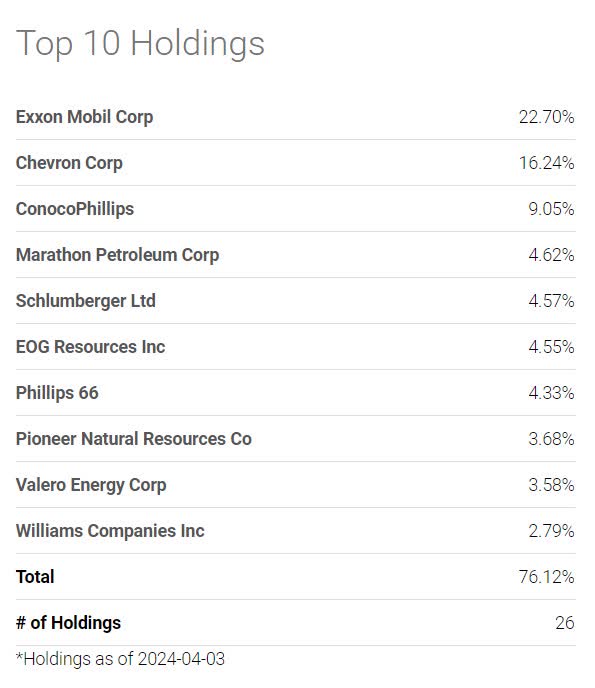 XLE Top 10 Holdings