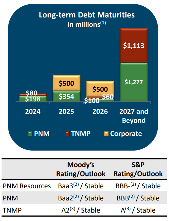 PNM Resources Credit Rating and Maturities