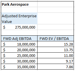 Park Aerospace - Enterprise Value / Adj EBITA (<a href=