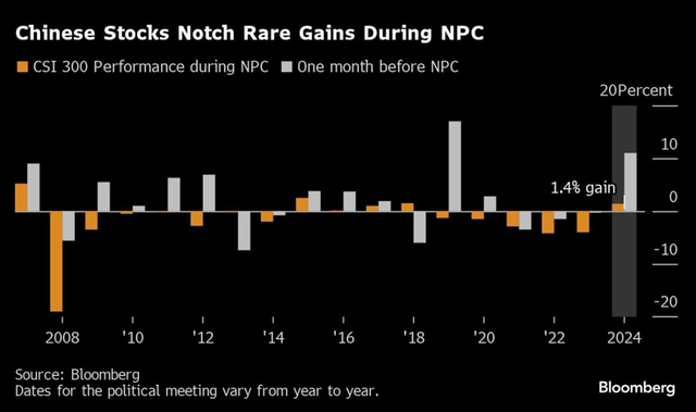 China's stock market rose in the two trading days before and after