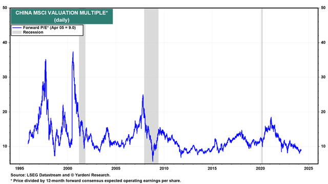 Chinese stock valuation