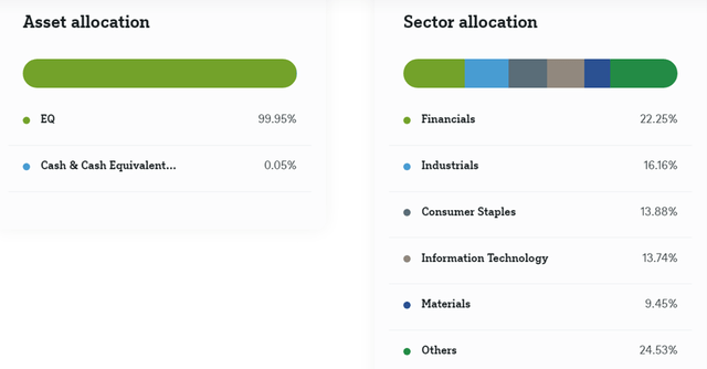 Xtrackers Harvest CSI 300 China A Share ETF Industry Allocation