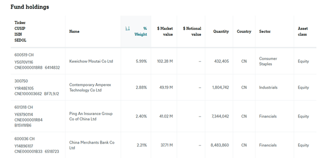 Xtrackers Harvest CSI 300 China A-Share ETF Top Holdings