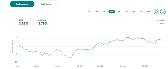 Xtrackers Harvest CSI 300 China A Shares ETF Performance