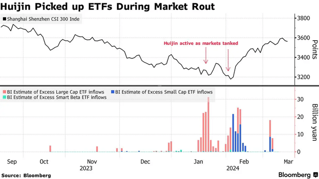 Chinese Government-Backed ETFs Buy