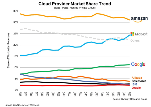 A graph showing the number of cloud provider Description automatically generated