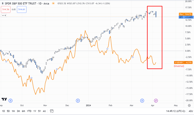 TradingView.com, author's notes