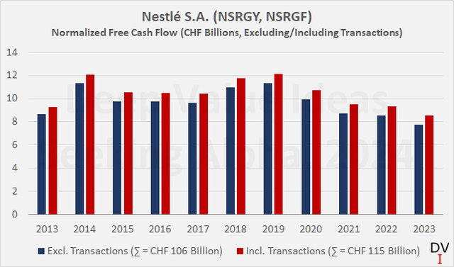 Nestlé S.A. (NSRGY, NSRGF): Free cash flow, adjusted for working capital movements and stock-based compensation, excluding and including transaction-related cash flows, the latter via the annual average