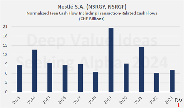 Nestlé S.A. (NSRGY, NSRGF): Free cash flow, adjusted for working capital movements and stock-based compensation including actual transaction-related cash flows