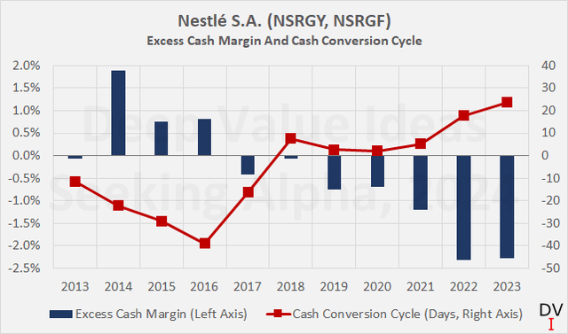 Nestlé S.A. (NSRGY, NSRGF): Excess cash margin, calculated via operating earnings and free cash flow, and cash conversion cycle