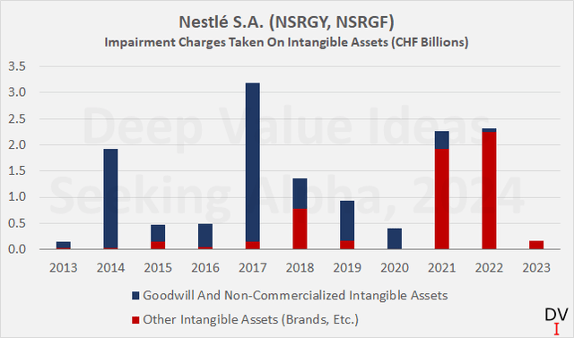 Nestlé S.A. (NSRGY, NSRGF): Impairment charges taken on intangible assets