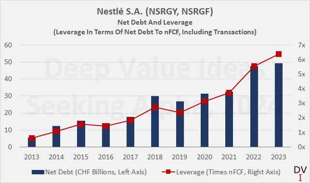 Nestlé S.A. (NSRGY, NSRGF): Net debt, excluding operating lease obligations, and leverage in terms of net debt to normalized free cash flow