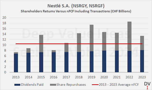 Nestlé S.A. (NSRGY, NSRGF): Cash returns to shareholders versus average annual normalized free cash flow, including transaction-related cash flows
