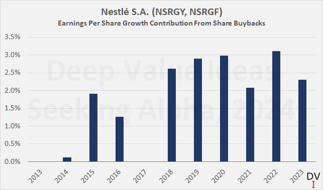 Nestlé S.A. (NSRGY, NSRGF): Earnings per share growth contribution from share buybacks