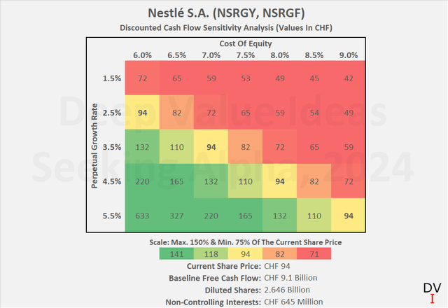 Nestlé S.A. (NSRGY, NSRGF): Discounted cash flow sensitivity analysis
