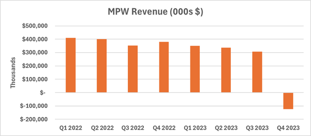 MPW quarterly sales