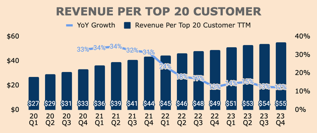 Palantir Revenue per top 20 customer