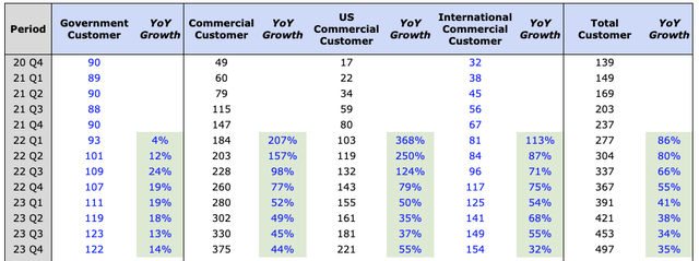 Palantir Customers