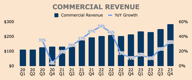 Palantir Commercial Revenue