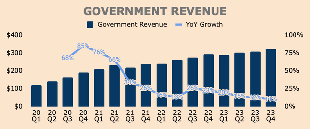 Palantir Government Revenue