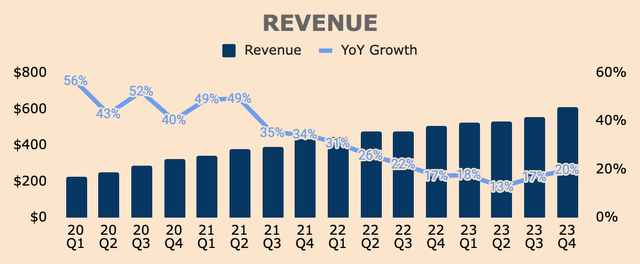 Palantir Revenue